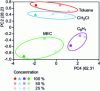 Figure 10 - PCA diagram based on frequency variations of the four sensitive materials