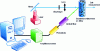 Figure 1 - Experimental setup