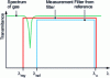 Figure 6 - Transmission spectrum of filters