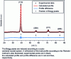 Figure 5 - X-ray diffractogram of Ti alloy0.30V0.25 Zr0.10Nb0.25 Mo 0.10