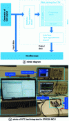 Figure 11 - Operation of the prototype digital PB CTN integrated in STM32® MCU