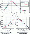 Figure 12 - Time responses of the x1 signal