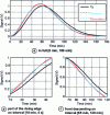 Figure 13 - Time responses of the x2 signal