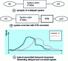 Figure 14 - Delayed and NTC-corrected system diagrams, with typical associated time responses illustrating delayed and corrected signals.