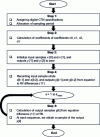 Figure 4 - Flow chart illustrating the stages in the implementation of CTN numérique