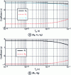 Figure 6 - Curve plots of the coefficients {c0, c1, c2} and {d1, d2} of the numerical PB CTN difference equation according to the specifications in Table 2.