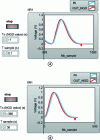 Figure 8 - Interface diagrams of LabVIEW® results from simulations of the digital PB CTN with signal inputs x1 and x2