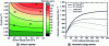 Figure 5 - Performance prediction model for microbatteries as a function of cathode thickness (LiCoO2).