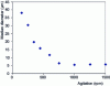 Figure 5 - Evolution of median diameter D50 as a function of stirring speed