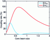 Figure 2 - Coupling rate of a Gaussian beam in HE11 or HE12 mode.