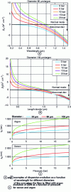 Figure 3 - Group velocity dispersion of a gas-filled hollow fiber