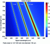 Figure 8 - Coherence length as a function of signal and pump wavelengths for different pressures