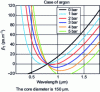 Figure 9 - Value of β1 as a function of wavelength