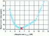 Figure 11 - Overall return time of the solutions obtained for the reference scenario