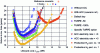 Figure 19 - Payback times for solutions obtained for each of the optimizations in the sensitivity study (non-regulatory scenario)