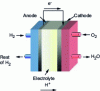 Figure 1 - Schematic diagram of PEMFC fuel cell operation