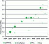 Figure 25 - Power density of a few representative batteries over the 2005-2021 period