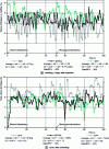 Figure 6 - Volume shrinkage of typical production of PBT-injected ISO specimens for the three control modes