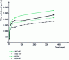 Figure 7 - Dimensional changes in shrinkage as a function of time – effects of rubber aggregate substitution rate and fiberization