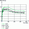 Figure 8 - Mass loss as a function of time – Effects of rubber aggregate substitution rate and fiberization