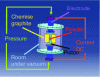 Figure 1 - Principle of spark plasma sintering