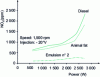 Figure 8 - Variation in nitrogen oxide emissions with animal fat and emulsion no. 2