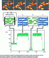 Figure 8 - Sensor response to alternating exposure to air and hydrogen (current measurement at constant potential, 5 mV)