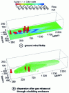 Figure 9 - Simulation of pollutant dispersion on an industrial site using the MERCURE code 