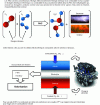 Figure 1 - Fuel cell operating principle