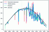 Figure 8 - PhyDNet model prediction results for a particular day in the evaluation database