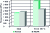 Figure 10 - Evolution
of the material's flexural modulus