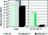 Figure 11 - Demountability
of a commercial adhesive according to the second mechanism