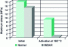 Figure 6 - Primer
on sandblasted surfaces