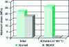 Figure 7 - Modification of a commercial adhesive