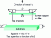 Figure 9 - Principle of 3-point bending tests