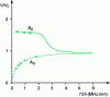 Figure 20 - Relative phase velocities as a function of the frequency × thickness product of a glass plate characterized by a transverse velocity VT = 3,390 m/s for the first antisymmetric Lamb mode A0 and the first symmetric Lamb mode S0