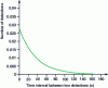 Figure 12 - Probability density of inactivity in the living room following an exponential distribution