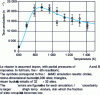 Figure 5 - C production rate as a function of temperature for a chemical reaction A + B  C according to a Langmuir-Hinshelwood mechanism in heterogeneous catalysis 