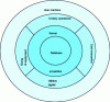 Figure 1 - Components of a process simulator