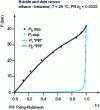 Figure 6 - Isothermal bubble and dew curves for the ethane-benzene binary