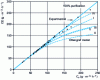 Figure 4 - Variations in biofilter purification capacity as a function of pollutant volume load, experimentally and predicted by the Ottengraf model under diffusional conditions (0-order kinetics).