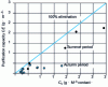 Figure 6 - Elimination capacities observed in autumn and summer on the biolavage unit as a function of the volume load of sulfur compounds in the air to be treated.