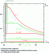 Figure 12 - Phase diagram (reduced pressure, reduced molar volume) of a pure substance