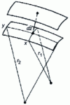 Figure 10 - Variation of a curved surface element