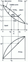 Figure 3 - Liquid-vapor equilibrium diagram for a binary mixture A + B