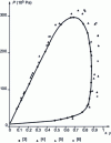 Figure 4 - Pressure as a function of mole fraction of nitrogen in the nitrogen mixture–n-heptane at 180°C