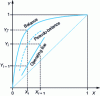 Figure 16 - Murphree efficiency: construction by MacCabe and Thiele