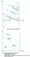 Figure 7 - Binary mixture rectification: graphical determination of the number of theoretical plateaus