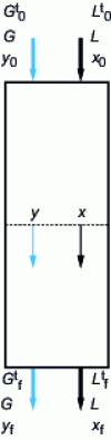 Figure 3 - Co-current absorption