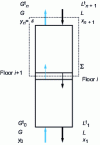 Figure 4 - Counter-current absorption